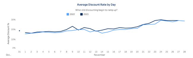 Cuadro de descuento Black Fridays 2023