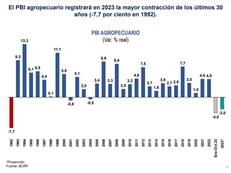 PBI del sector agropecuario