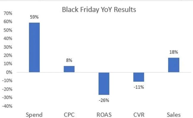 Gastos publicitarios Black Fridays 2023