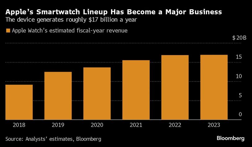 Cuadro de ventas de Apple Watch