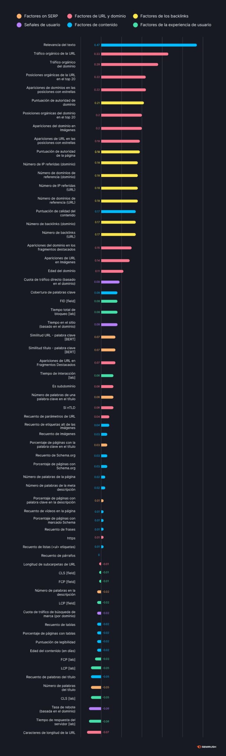 Principales 20 resultados que influyen para posicionar contenido