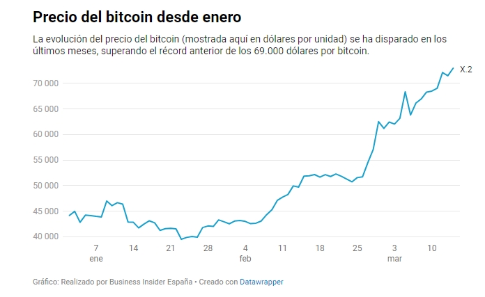 Valor del Bitcoin