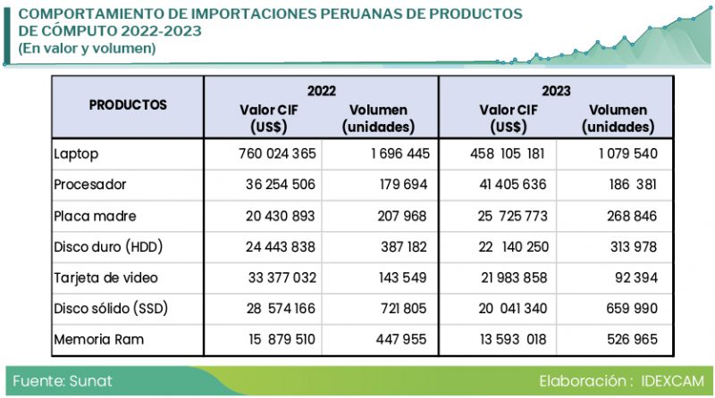 Cuadro de Importación de Laptops 2023