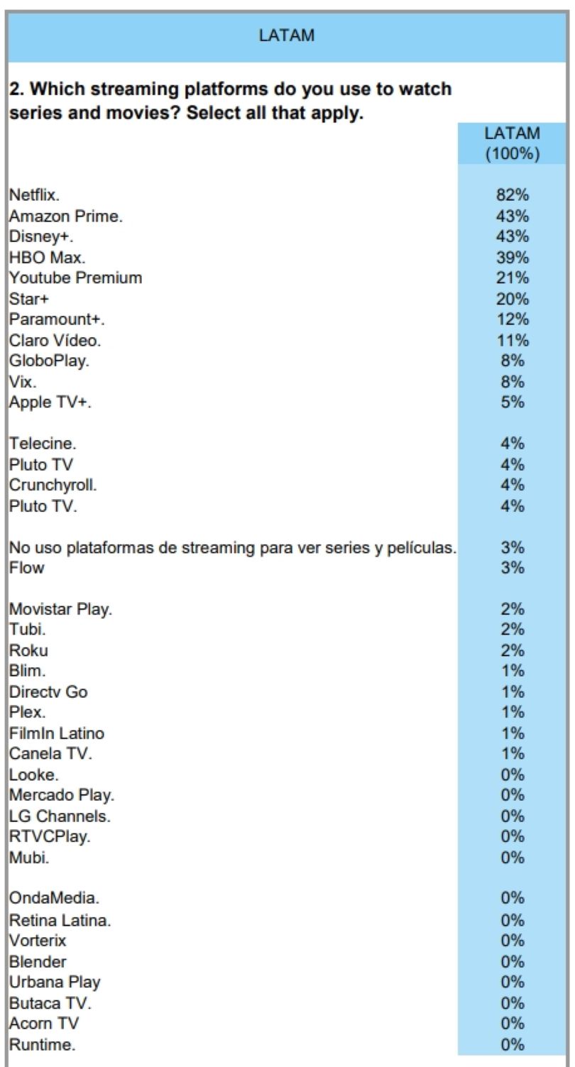 Cuadro Estudio Streaming Latam 