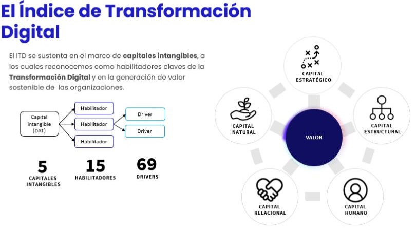 Cuadro 1 - Índice de Transformación Digital