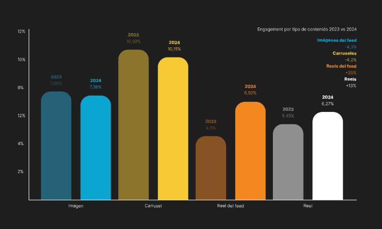Las Mejores Estrategia para Instagram en 2024 - Cuadro Engagement