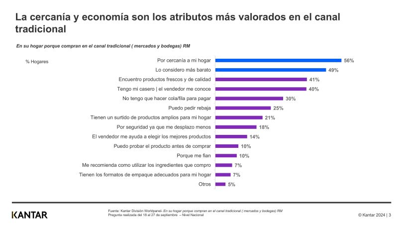Compras en Bodegas: La Elección Favorita de los Hogares Peruanos