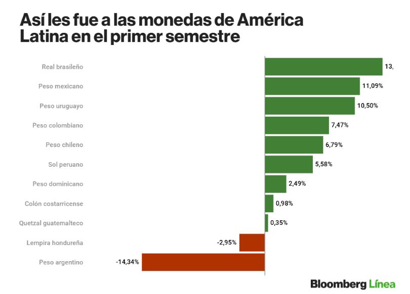 La Debilidad del Dólar Genera Oportunidades en América Latina