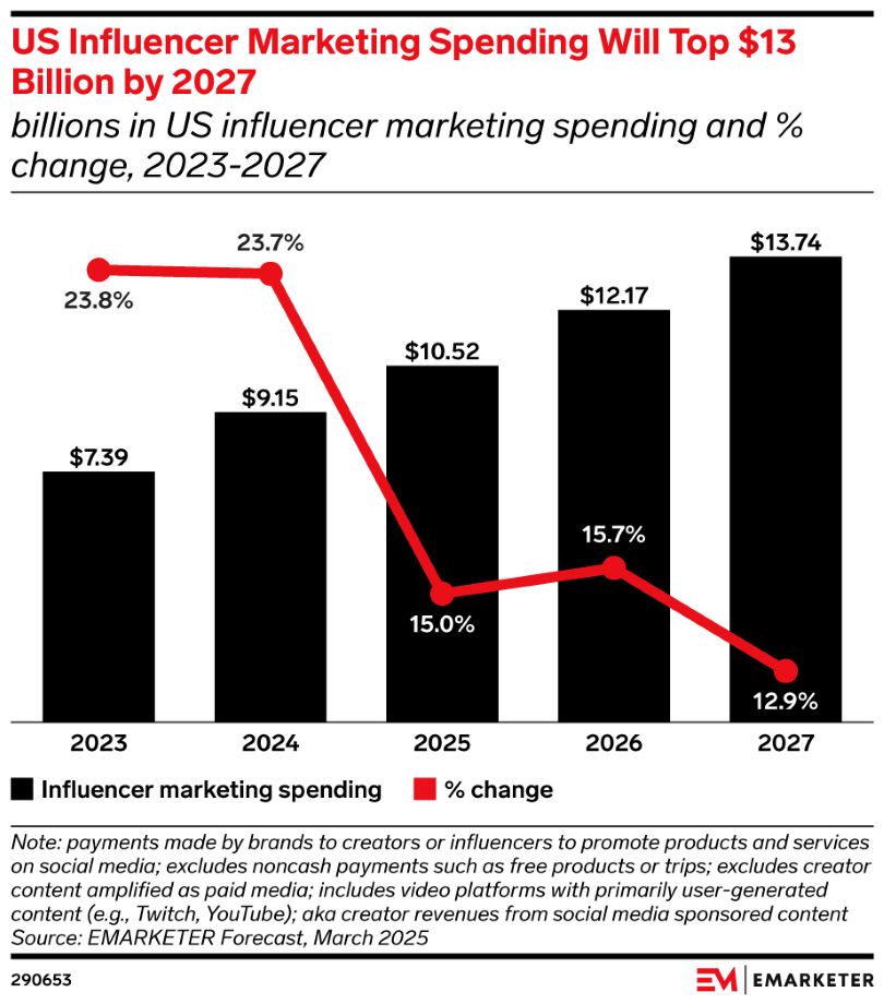 Cuadro - El Marketing de Influencers Sigue Crecimiento
