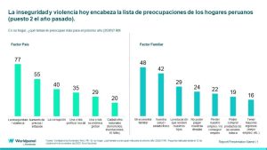 La inseguridad y la violencia son las principales preocupación de los peruanos para el 2026