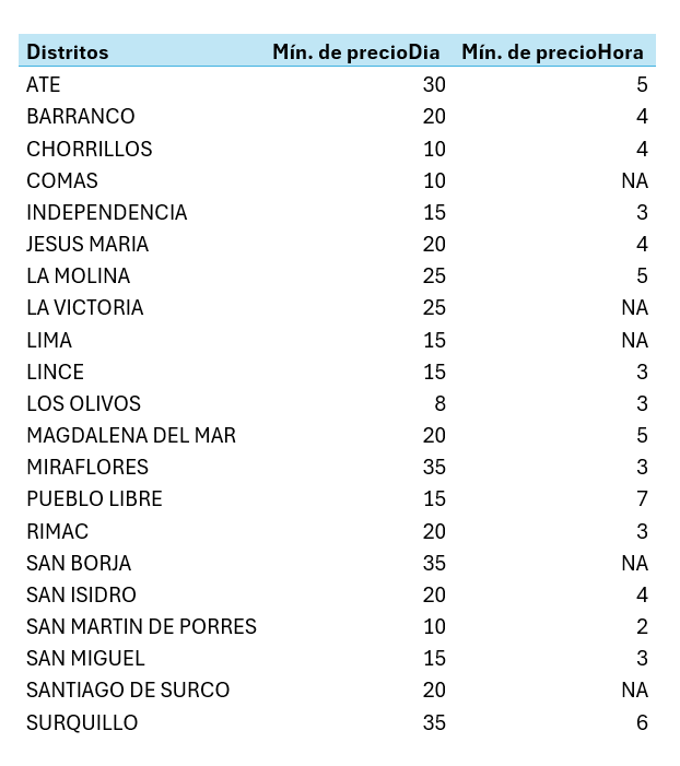 Cuadro alquiler de cocheras en Lima