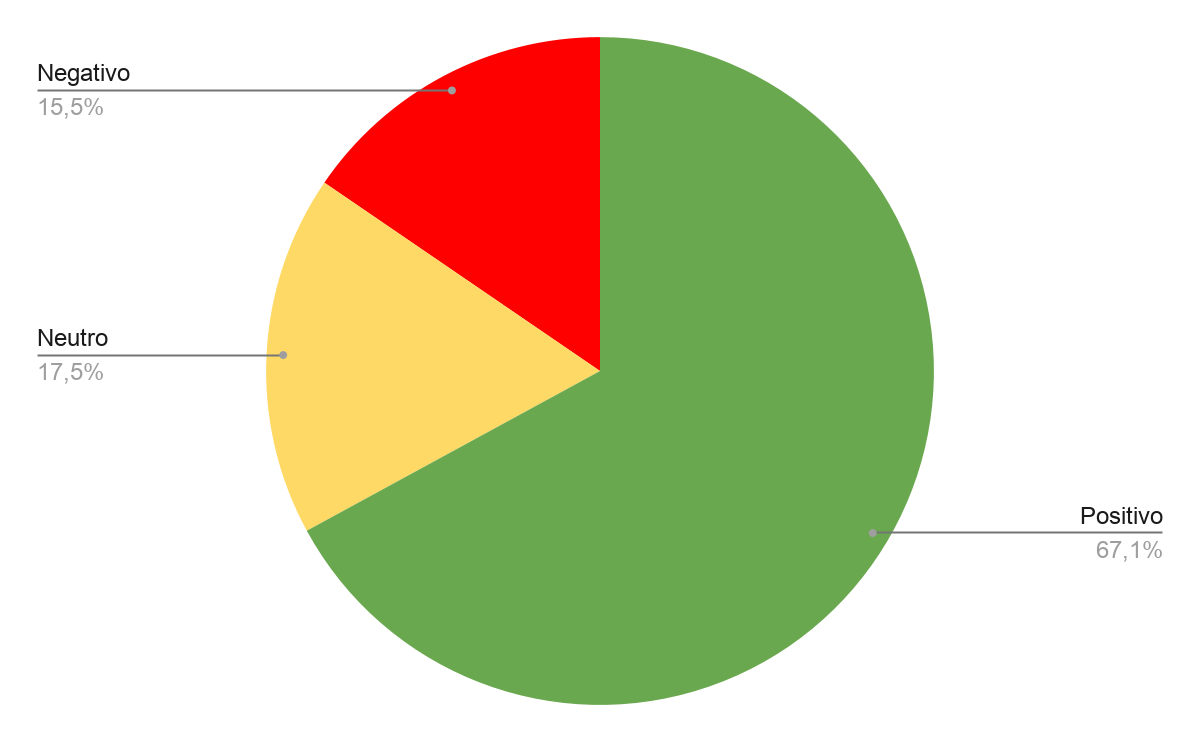 Sentimiento de los testimonios sobre atendimiento al cliente en Perú  (en % del total)
