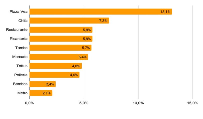 Conoce las marcas de gastronomía mas mencionadas en redes en el Perú según Buzzmonitor